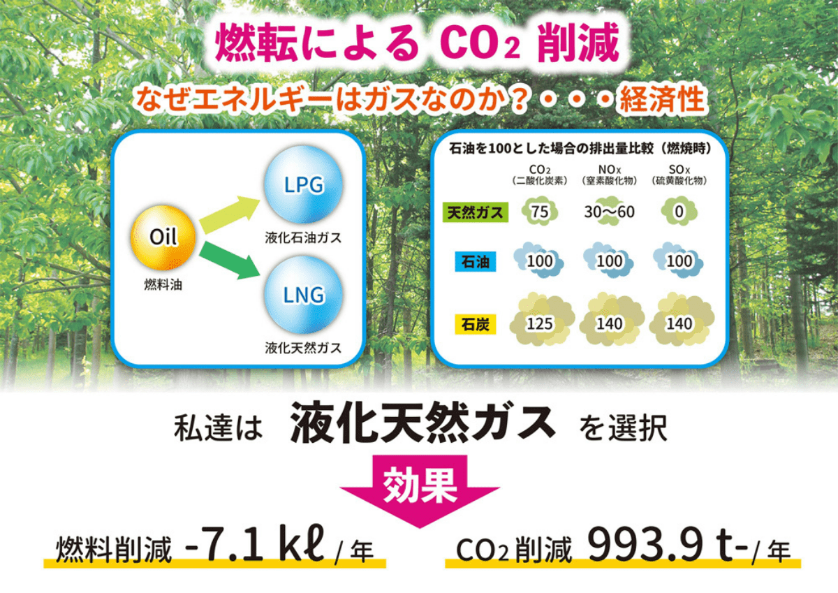 工場の使用燃料を重油から液化天然ガスへ