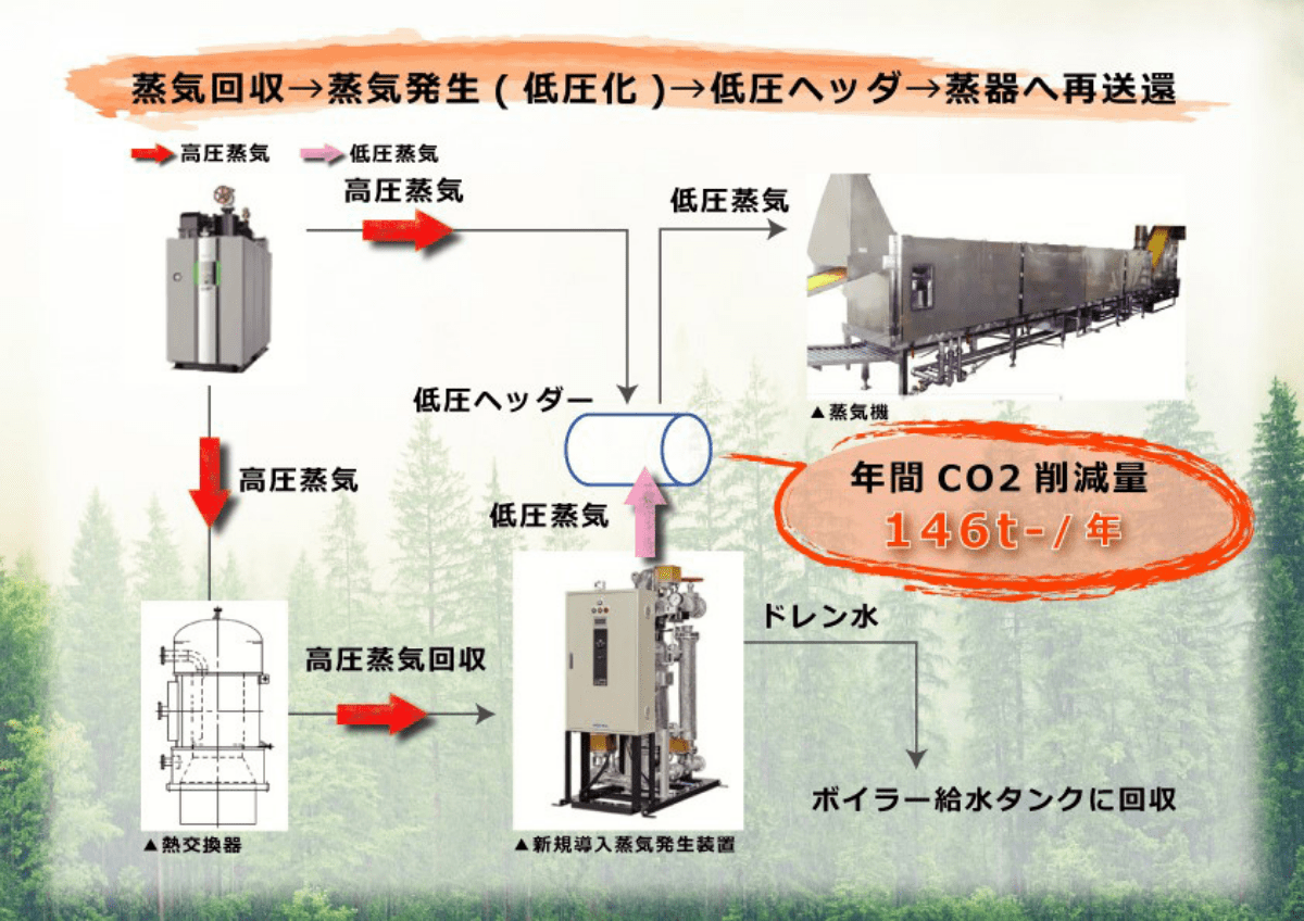 蒸気を回収し再利用