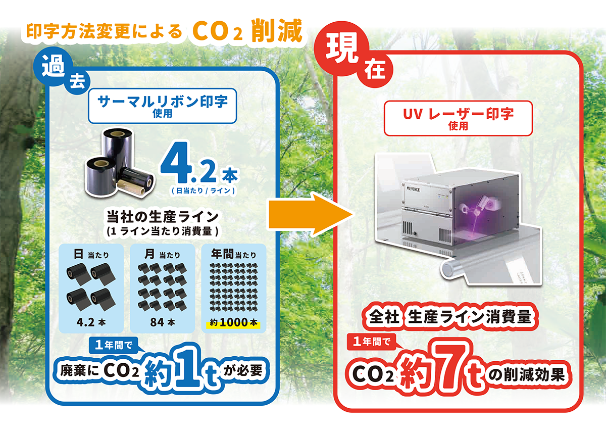 印字方法変更によるCO2削減